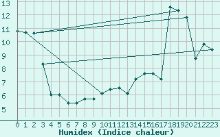Courbe de l'humidex pour Saint Wolfgang