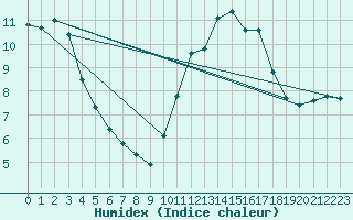 Courbe de l'humidex pour Laval (53)