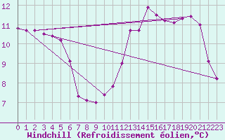Courbe du refroidissement olien pour Bagnres-de-Luchon (31)