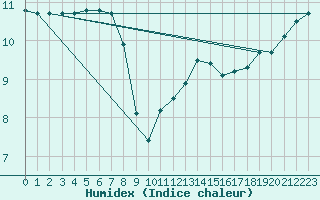 Courbe de l'humidex pour Bulson (08)