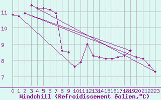 Courbe du refroidissement olien pour Le Mesnil-Esnard (76)