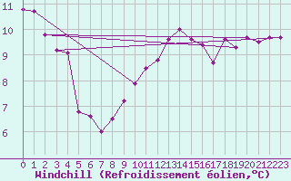 Courbe du refroidissement olien pour La Chapelle-Aubareil (24)