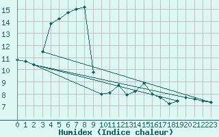 Courbe de l'humidex pour Le Mesnil-Esnard (76)