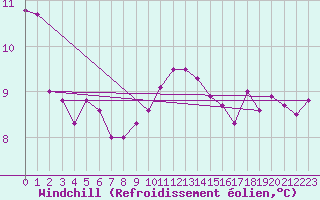Courbe du refroidissement olien pour Petiville (76)