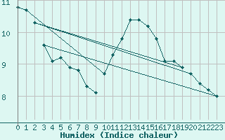 Courbe de l'humidex pour Charleville-Mzires (08)