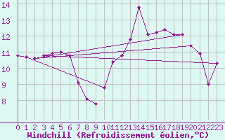 Courbe du refroidissement olien pour Biscarrosse (40)