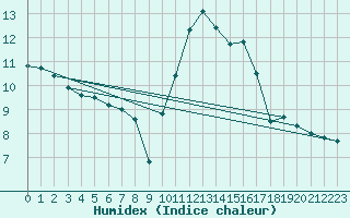 Courbe de l'humidex pour Rodez (12)