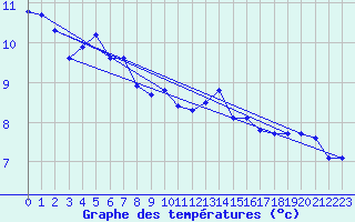 Courbe de tempratures pour Chteauroux (36)