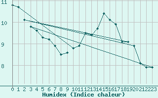 Courbe de l'humidex pour Ploumanac'h (22)