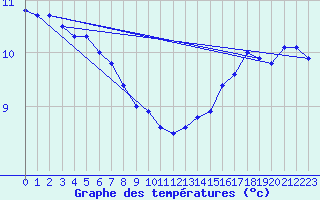 Courbe de tempratures pour Mont-Aigoual (30)