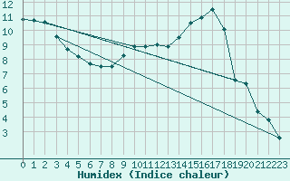 Courbe de l'humidex pour Pontoise - Cormeilles (95)