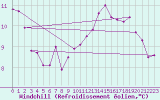Courbe du refroidissement olien pour Aniane (34)