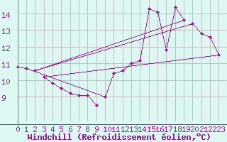 Courbe du refroidissement olien pour Dounoux (88)