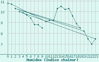 Courbe de l'humidex pour Dieppe (76)