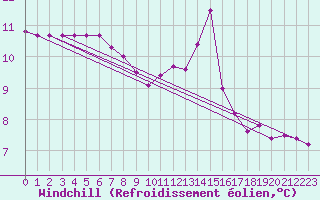Courbe du refroidissement olien pour Saint-Maximin-la-Sainte-Baume (83)