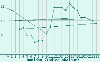 Courbe de l'humidex pour Saint-Brieuc (22)