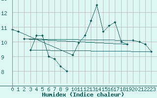 Courbe de l'humidex pour Mont-de-Marsan (40)