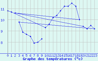 Courbe de tempratures pour Werwik (Be)