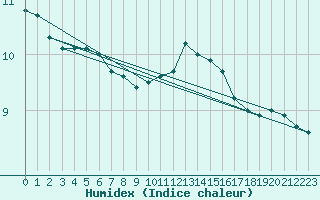 Courbe de l'humidex pour Tours (37)