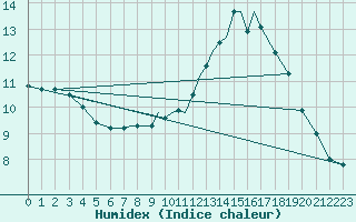 Courbe de l'humidex pour Cranwell