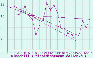 Courbe du refroidissement olien pour Oviedo