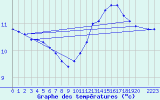 Courbe de tempratures pour Muirancourt (60)