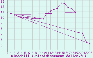 Courbe du refroidissement olien pour Cazaux (33)