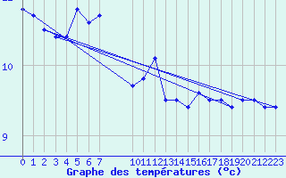 Courbe de tempratures pour Dourbes (Be)