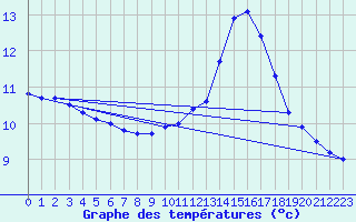 Courbe de tempratures pour Chteaudun (28)