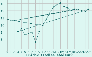 Courbe de l'humidex pour Metz-Nancy-Lorraine (57)