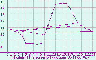 Courbe du refroidissement olien pour Sorgues (84)