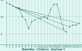 Courbe de l'humidex pour Sainte-Ouenne (79)