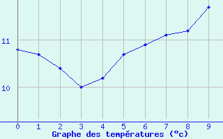 Courbe de tempratures pour Moutiers (89)