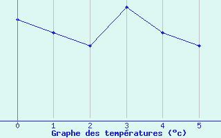 Courbe de tempratures pour Metzervisse (57)