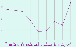 Courbe du refroidissement olien pour Saint-Paul-de-Fenouillet (66)