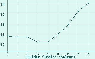 Courbe de l'humidex pour Feldberg Meclenberg