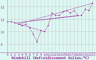 Courbe du refroidissement olien pour Bulson (08)