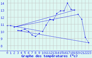 Courbe de tempratures pour Avord (18)