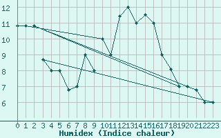 Courbe de l'humidex pour Tiaret