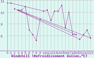 Courbe du refroidissement olien pour Bremerhaven