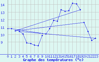 Courbe de tempratures pour Lanvoc (29)