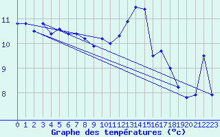 Courbe de tempratures pour Neuchatel (Sw)