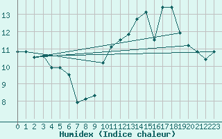 Courbe de l'humidex pour Kernascleden (56)