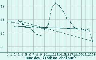 Courbe de l'humidex pour Cap Bar (66)