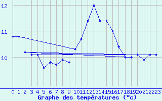 Courbe de tempratures pour Millau - Soulobres (12)