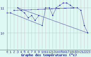 Courbe de tempratures pour la bouée 6200094