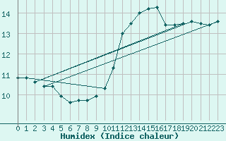 Courbe de l'humidex pour Gourdon (46)