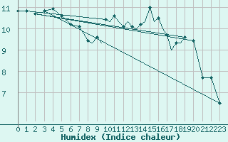 Courbe de l'humidex pour Islay