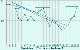 Courbe de l'humidex pour Uto