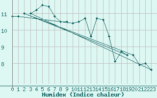 Courbe de l'humidex pour Lanvoc (29)